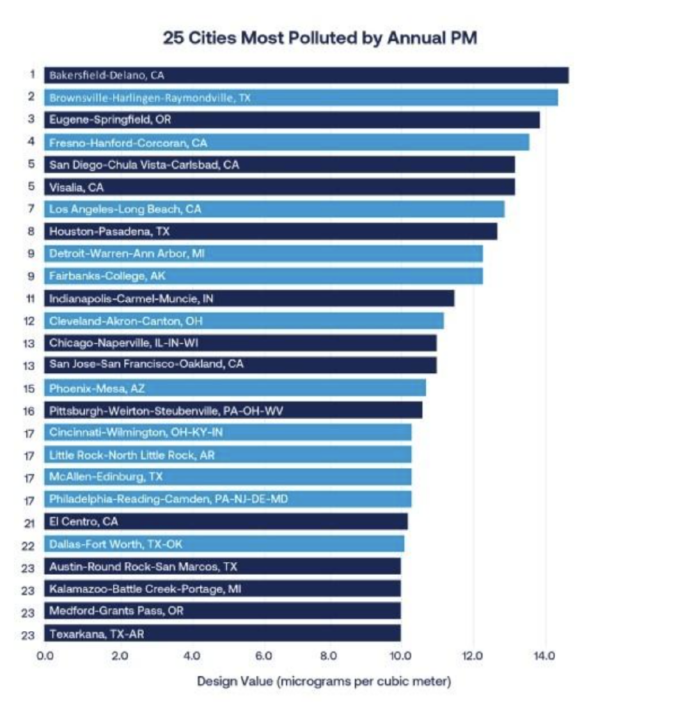 A horizontal bar chart titled "25 Cities Most Polluted by Annual PM," measuring the "Design Value" in micrograms per cubic meter ($µg/m^3$). The values range from approximately 10.0 to 14.5 $µg/m^3$. Top 3 Cities: Bakersfield-Delano, CA (highest, near 14.5), followed by Brownsville-Harlingen-Raymondville, TX, and Eugene-Springfield, OR. Regional Concentration: California cities dominate the top of the list, including Fresno, San Diego, Visalia, and Los Angeles. Bottom of List: Texarkana, TX-AR, Medford-Grants Pass, OR, and Kalamazoo-Battle Creek-Portage, MI, all sit at the lower end of the top 25 with values around 10.0.