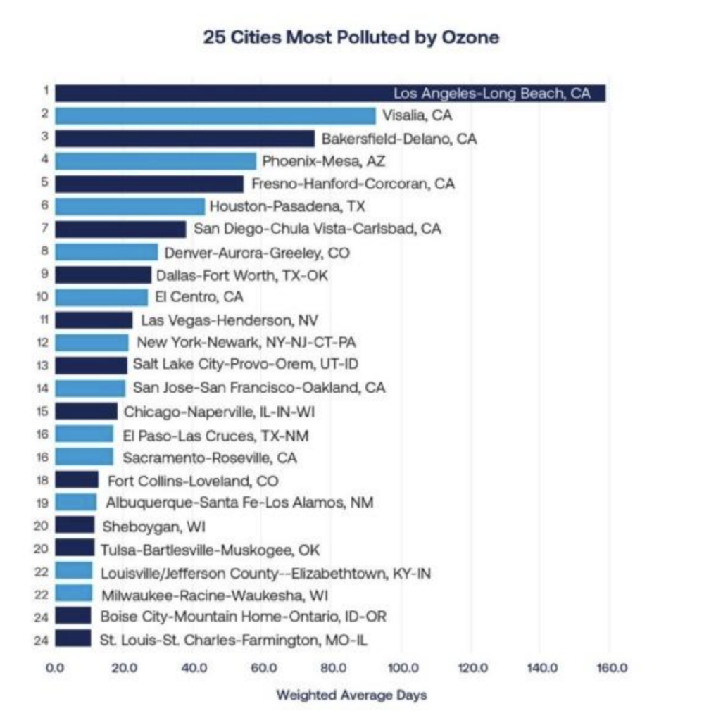 A horizontal bar chart titled "25 Cities Most Polluted by Ozone," ranking cities by "Weighted Average Days" of high ozone levels. The scale ranges from 0.0 to over 160.0 days. Highest Ranked: Los Angeles-Long Beach, CA, is the clear outlier with a weighted average significantly higher than all other cities (above 160 days). Top 5: Visalia, CA; Bakersfield-Delano, CA; Phoenix-Mesa, AZ; and Fresno-Hanford-Corcoran, CA. Geographic Spread: While California cities occupy many top spots, the list includes diverse locations such as Houston, TX; Denver, CO; New York, NY; and Salt Lake City, UT. Lowest Ranked (within top 25): St. Louis, MO-IL, and Boise City, ID-OR, appear at the bottom of the chart with significantly fewer high-ozone days compared to the top-ranked cities.